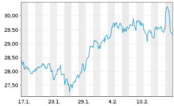 Chart iShares Physical Metals PLC - 1 mois