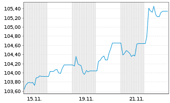 Chart PFI ETF-EM Adv.Loc.Bd Idx - 1 Monat