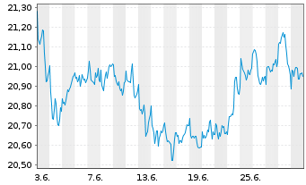 Chart HSBC MSCI CANADA UCITS ETF - 1 mois