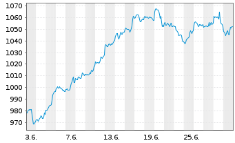 Chart iShsVII-NASDAQ 100 UCITS ETF - 1 mois