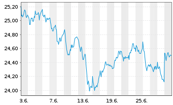Chart SPDR S&P EO Divid.Aristocr.ETF - 1 mois