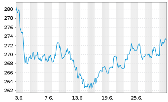 Chart Source-S.ST.Eur.600Opt.Oil+Gas - 1 mois