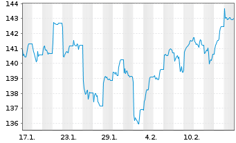 Chart iShsVII-MSCI Kor.U.ETF USD Acc - 1 mois