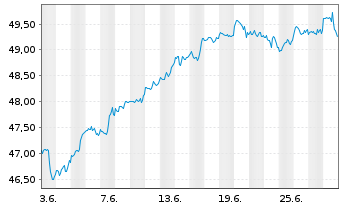 Chart HSBC MSCI USA UCITS ETF - 1 Month
