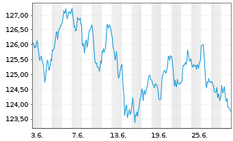 Chart Source Mkts-S.STXXEur.600U.ETF - 1 Month