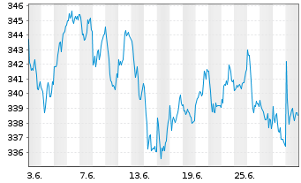 Chart Source Mkts-S.MSCI Euro.U.ETF - 1 mois