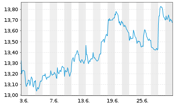 Chart SPDR S&P Eme.Mkts Div.Aris.ETF - 1 mois