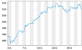 Chart SPDR S&P 500 UCITS ETF - 1 Month