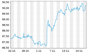 Chart PFI ETFs-S.-T.HY C.B.I.U.ETF - 1 Month