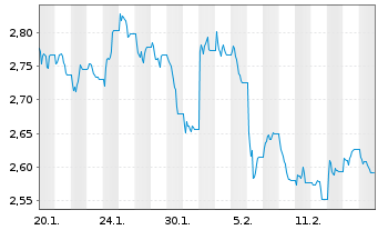 Chart WisdomTree Multi Ass.Iss.PLC ETP Secs 12(12/62) - 1 Month