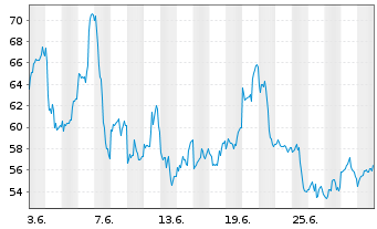 Chart WisdomTree Silver 3x Daily Leveraged - 1 mois