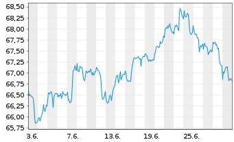 Chart SPDR S&P 500 Low Volatil.ETF - 1 mois