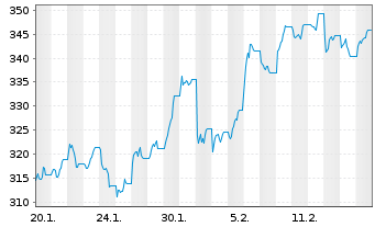 Chart WisdomTree Multi Ass.Iss.PLC 3xLev.ETP Secs12 - 1 Month