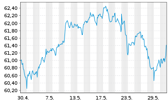 Chart Vang.FTSE A.-Wo.Hi.Di.Yi.U.ETF - 1 Monat