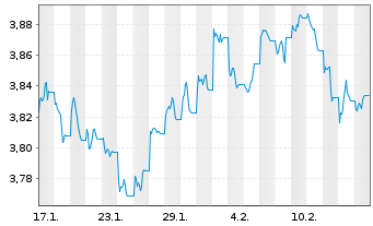 Chart iShs VI-iShs JPM ESG EM.I.G.Bd - 1 mois