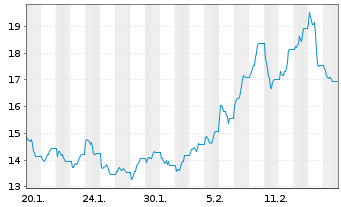 Chart WisdomTree Multi Ass.Iss.PLC  3xLev.ETP Secs12 - 1 Month