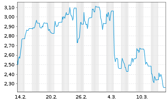 Chart WisdomTree Multi Ass.Iss.PLC xSh.ETP Secs - 1 Monat