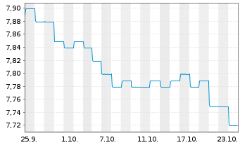 Chart PIMCO Fds GIS - Income Fund Reg.Sh.E EUR H.Income  - 1 Month