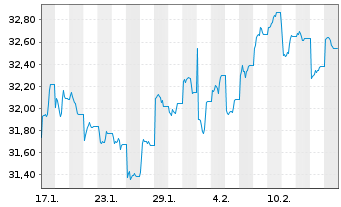 Chart First T.Gl.Fds-E.M.A.DEX U.ETF - 1 Monat