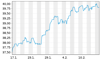 Chart First T.Gl.Fds-U.King.A.D.U.E. Acc.Shs A GBP o.N. - 1 Monat