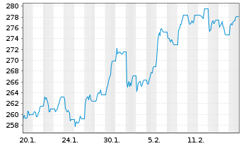 Chart WisdomTree Multi Ass.Iss.PLC X Lever.Daily - 1 Month