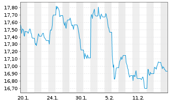 Chart WisdomTree Multi Ass.Iss.PLC 2X Short Daily - 1 Month