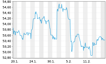 Chart WisdomTree Multi Ass.Iss.PLC 1X Short Daily - 1 Month