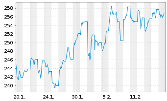 Chart WisdomTree Multi Ass.Iss.PLC ETP Secs 15 - 1 Month