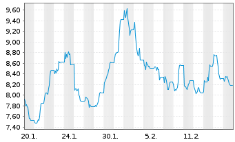 Chart WisdomTree Multi Ass.Iss.PLC Pallad.2xLev - 1 Month