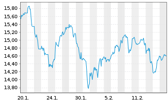 Chart WisdomTree Multi Ass.Iss.PLC Pallad.1xSh.ETP - 1 Month