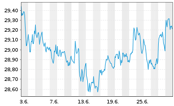 Chart SPDR S&P Glob.Div.Aristocr.ETF - 1 mois