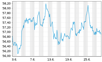 Chart Xtr.(IE) - MSCI Nordic - 1 Month