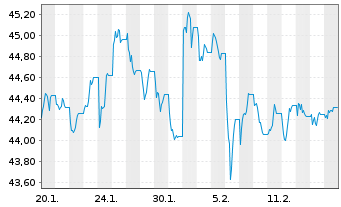 Chart WisdomTree Multi Ass.Iss.PLC 1X Short Daily - 1 Month