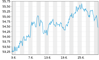 Chart Xtr.(IE)-MSCI USA Health Care - 1 mois