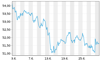 Chart iShs IV-MSCI EMU M.Cap UCI.ETF - 1 mois