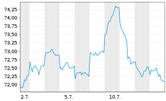 Chart iShs MSCI Jap.USD Hgd U.ETF(A) - 1 Monat