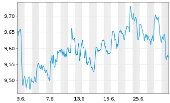 Chart iShsIV-Edge MSCI USA S.F.U.ETF - 1 mois