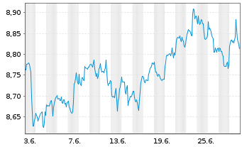Chart iShsIV-Edge MSCI USA V.F.U.ETF - 1 Month