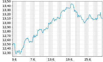 Chart iShsIV-Edge MSCI USA M.F.U.ETF - 1 Month