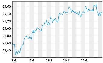 Chart UBS(Irl)ETF-MSCI WORLD U.ETF - 1 mois
