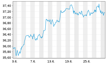 Chart UBS(Irl)ETF-M.USA hd t.EO U.E. - 1 mois