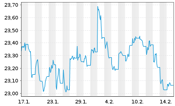 Chart F.T.G.F.-Fi.Tr.FactorFX U.ETF - 1 Monat