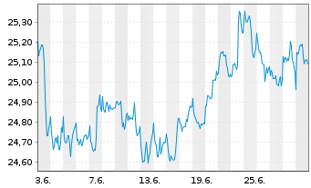 Chart WisdomTree US Equity Income UCITS ETF - Acc - 1 mois