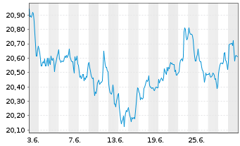 Chart WisdomTree US Equity Income UCITS ETF - EUR Hedged - 1 mois