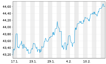 Chart First T.G.F.-FT Gl.Eq.In.U.ETF - 1 Monat