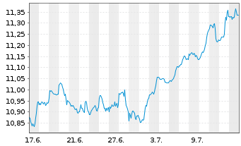 Chart iShs VII-Core S&P 500 U.ETF - 1 mois