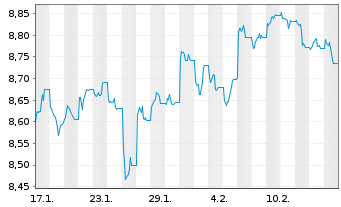 Chart iShs VI-E.S&P 500 Min.Vol.U.E. - 1 mois