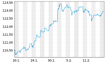 Chart JPM ICAV-BetaB.UK Gilt 1-5y GBP Dist - 1 Monat