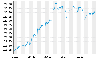 Chart JPM ICAV-LS Ultra-Sh.Inc.U.ETF GBP Dis - 1 Monat