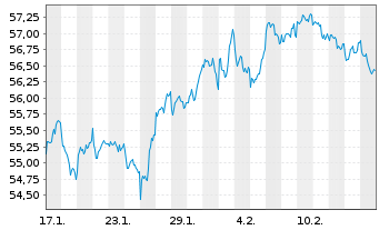 Chart Xtr.(IE)-MSCI USA Minimum Vol. - 1 Monat